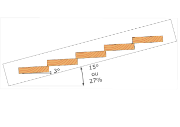 Illustration d’une rampe inclinée avec des planches, indiquant une pente de 3° ou 15° (27%).