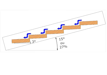 Illustration d’une rampe inclinée avec des blocs, indiquant des angles de 3°, 15° ou 27&nbsp;% pour la pente.